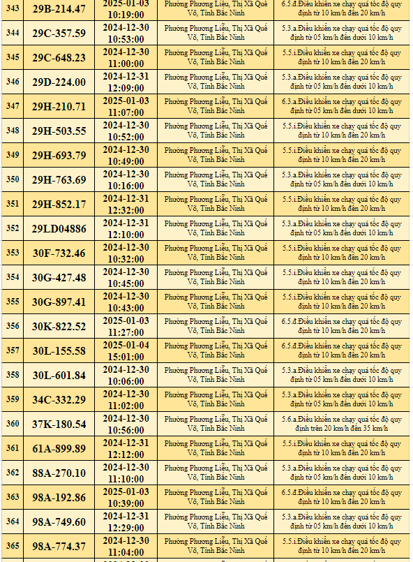  523 xe có biển số sau nhanh chóng đến công an để nộp phạt nguội - ảnh 17