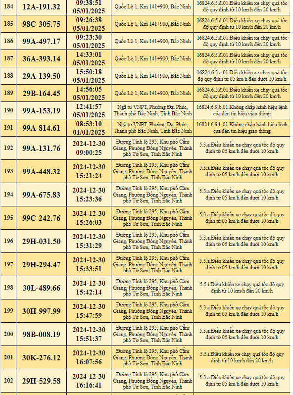  523 xe có biển số sau nhanh chóng đến công an để nộp phạt nguội - ảnh 9