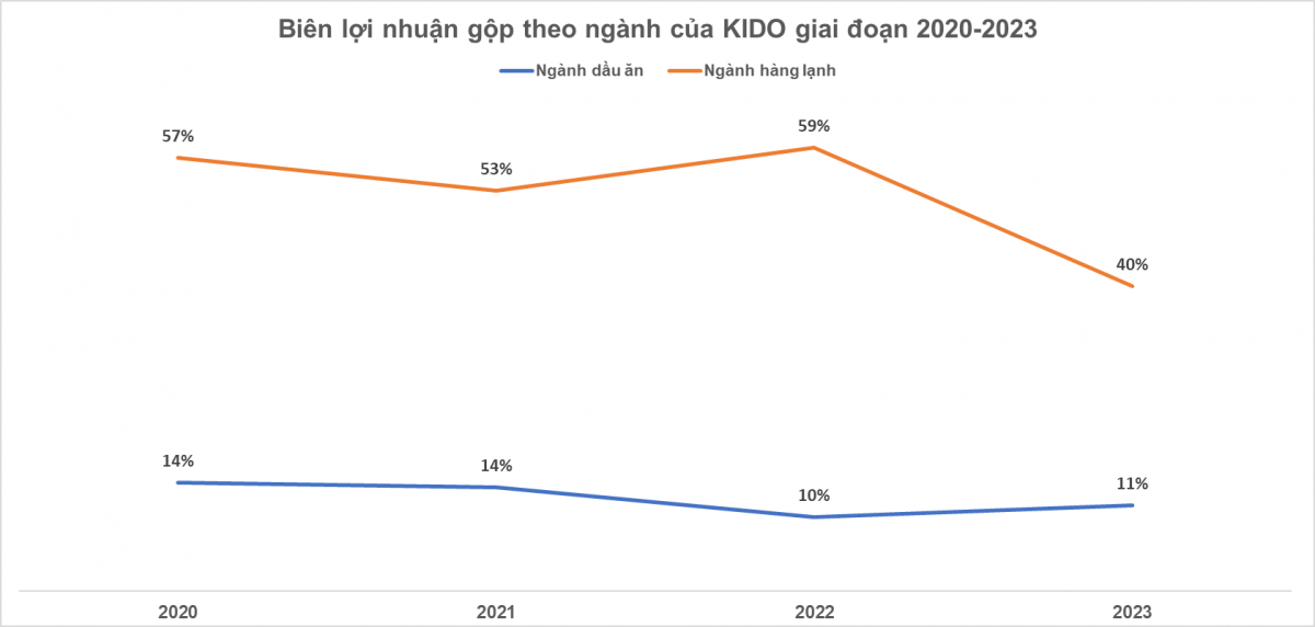 Vì sao Kido bán ‘gà đẻ trứng vàng’ nắm giữ 50% thị phần ngành kem, lãi 5 đồng trên mỗi 10 đồng doanh thu cho Nutifood?