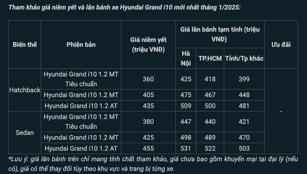 Hyundai Grand i10 ‘tung chiêu’ trước Kia Morning, giá bán cuối tháng 1/2025 'rẻ như cho'