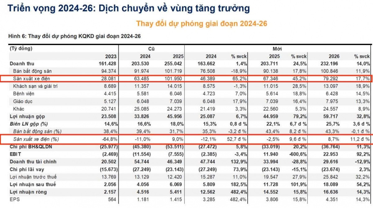 VinFast sắp 'đẻ trứng vàng' cho tỷ phú Phạm Nhật Vượng: Dự báo lãi gộp gần 7.000 tỷ đồng ngay trong năm đầu thoát lỗ