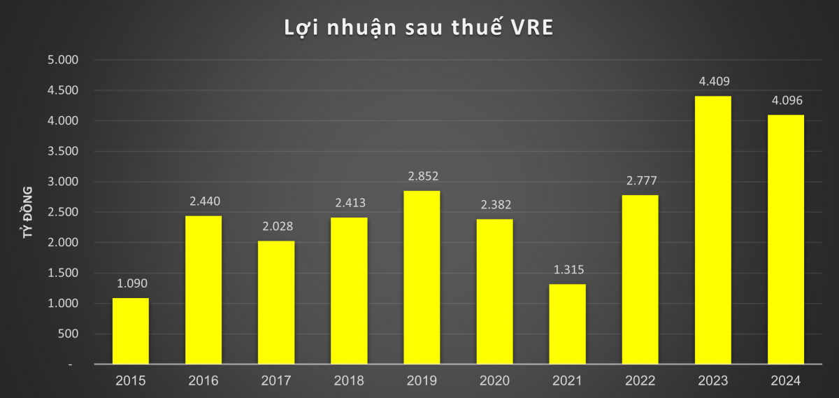 Vincom Retail (VRE) lãi ròng 4.096 tỷ đồng, sở hữu 88 TTTM trên cả nước