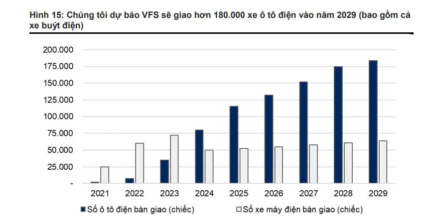 VinFast sắp 'đẻ trứng vàng' cho tỷ phú Phạm Nhật Vượng: Dự báo lãi gộp gần 7.000 tỷ đồng ngay trong năm đầu thoát lỗ