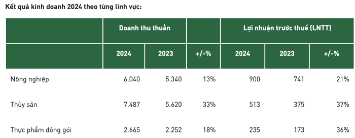 Dấu ấn PAN Group năm 2024: 'Chúng tôi làm tất cả những gì cổ đông yêu cầu'