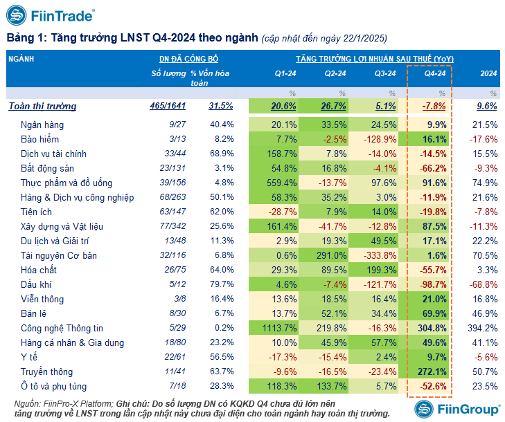 465 doanh nghiệp công bố KQKD quý IV/2024: Sao đổi ngôi ở nhóm xây dựng, Top 1 tăng trưởng 1.228%