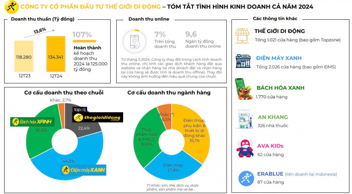 Thế Giới Di Động (MWG) đạt doanh thu 134.341 tỷ đồng trong năm 2024, đã ngừng công cuộc 'khai tử' cửa hàng