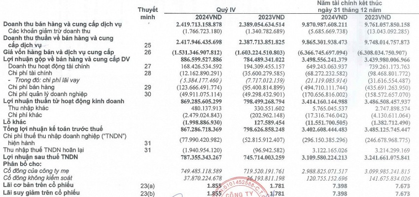 Hóa chất Đức Giang (DGC) mang gần 10.700 tỷ đồng đi gửi ngân hàng, lãi cả năm 2024 đạt 3.100 tỷ đồng