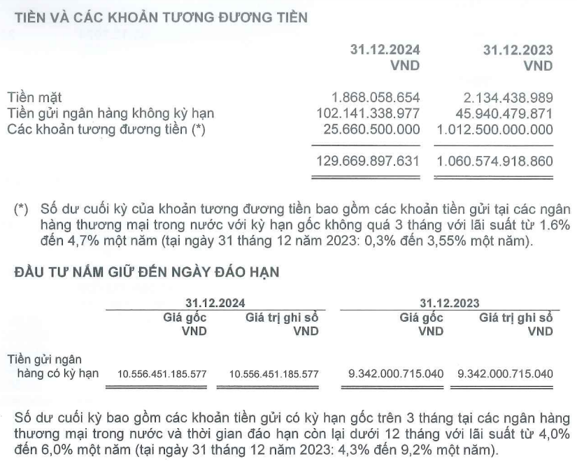 Hóa chất Đức Giang (DGC) mang gần 10.700 tỷ đồng đi gửi ngân hàng, lãi cả năm 2024 đạt 3.100 tỷ đồng