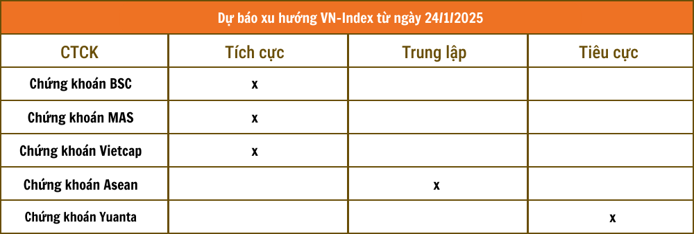 Nhận định chứng khoán 24/1: VN-Index hướng lên 1.270 điểm