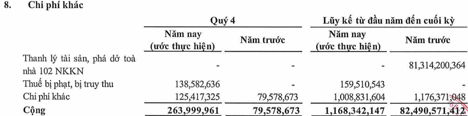 Không ‘mất tiền’ phá dỡ nhà, Sài Gòn Co.op (SID) báo lãi tăng 2.600%