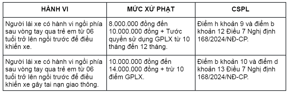 Từ năm nay, người chở trẻ em trên 6 tuổi ngồi phía trước xe máy sẽ bị xử phạt tới 14 triệu đồng - ảnh 2