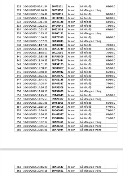 Công an công bố hàng trăm phương tiện bị ‘phạt nguội’, phần lớn tài xế đều mắc phải 2 lỗi này - ảnh 13