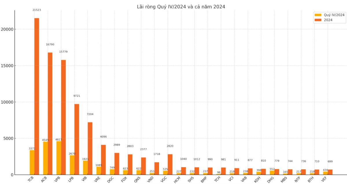 Kết quả kinh doanh quý IV/2024 của 510 doanh nghiệp: Nhiều khoản lãi kỷ lục