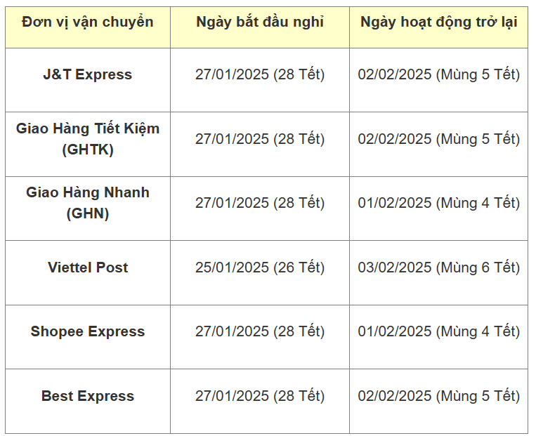 Lịch nghỉ Tết của J&T Express, Giao hàng tiết kiệm, Shopee Express…