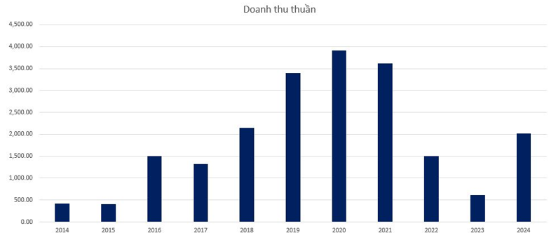 Phát Đạt (PDR) công bố báo cáo tài chính quý IV/2024: Doanh thu từ hoạt động cốt lõi tăng 27 lần