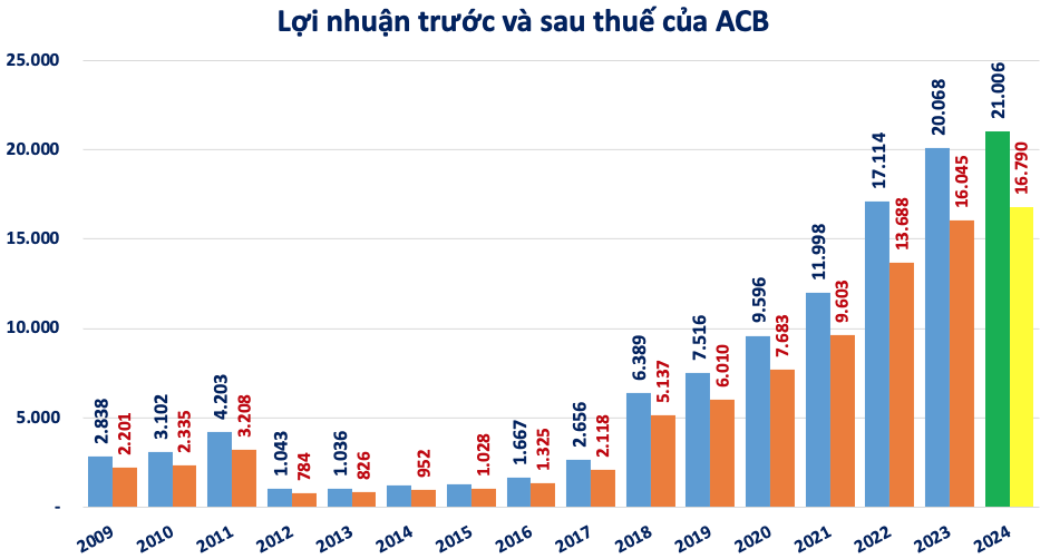 ACB đang ‘rót’ 121.000 tỷ đồng vào chứng khoán đầu tư