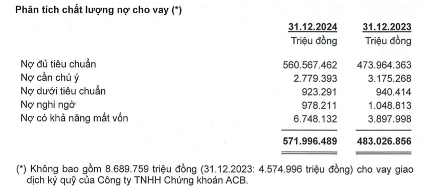 ACB đang ‘rót’ 121.000 tỷ đồng vào chứng khoán đầu tư