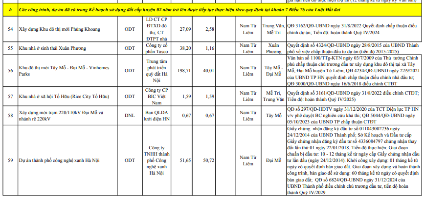 Điểm tên những dự án của Vingroup, Handico, Nam Cường... trong kế hoạch sử dụng đất 2025 tại quận trẻ nhất Thủ đô- Ảnh 1.