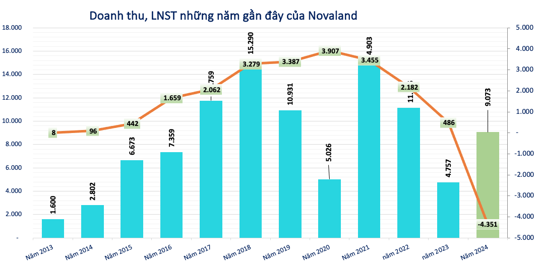 Novaland (NVL) báo lỗ năm 2024 hơn 4.350 tỷ đồng