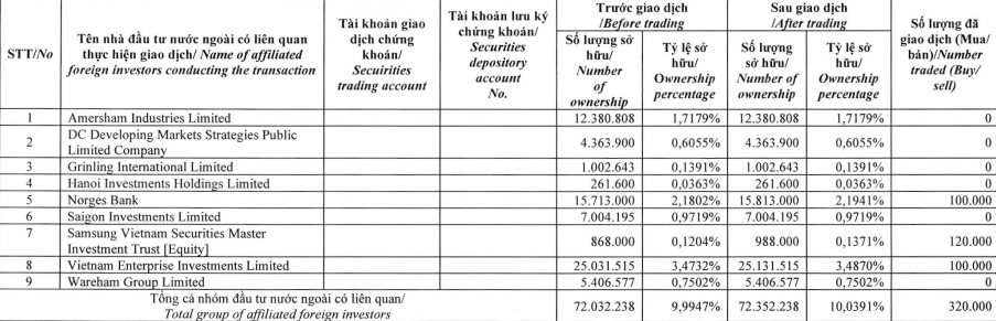 Đất Xanh (DXG) báo lãi lớn, nhóm quỹ tỷ USD nhanh tay tăng sở hữu trên 10%