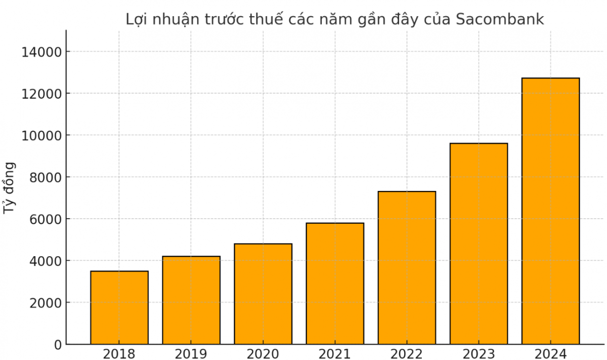 Sacombank tăng trưởng 8 năm liên tiếp dưới thời ông Dương Công Minh, CTCK dự báo thời điểm STB chia cổ tức trở lại