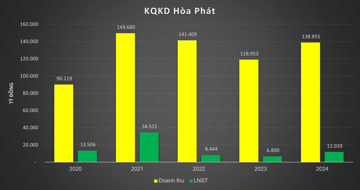 Tỷ phú Trần Đình Long đã rót hơn 60.000 tỷ đồng vào 'cú đấp thép' Hòa Phát Dung Quất 2