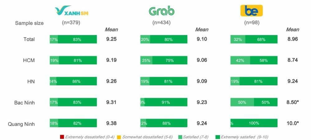 Vượt qua Grab, Xanh SM của tỷ phú Phạm Nhật Vượng dẫn đầu thị trường taxi công nghệ tại Việt Nam