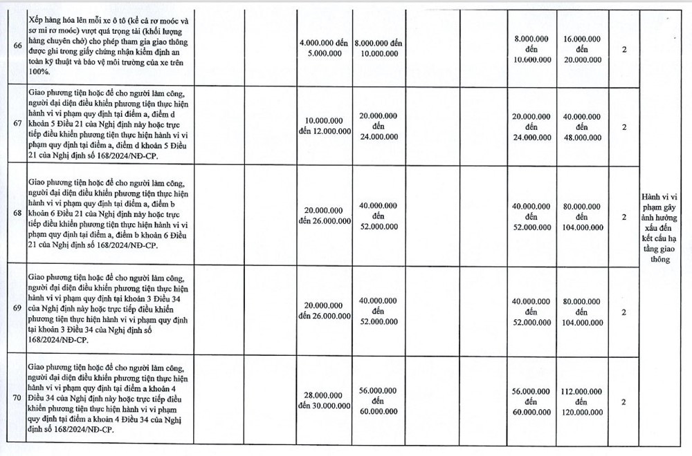 Hà Nội đề xuất tăng 1,5-2 lần mức phạt Nghị định 168, có hành vi bị xử phạt đến 120 triệu đồng - ảnh 11
