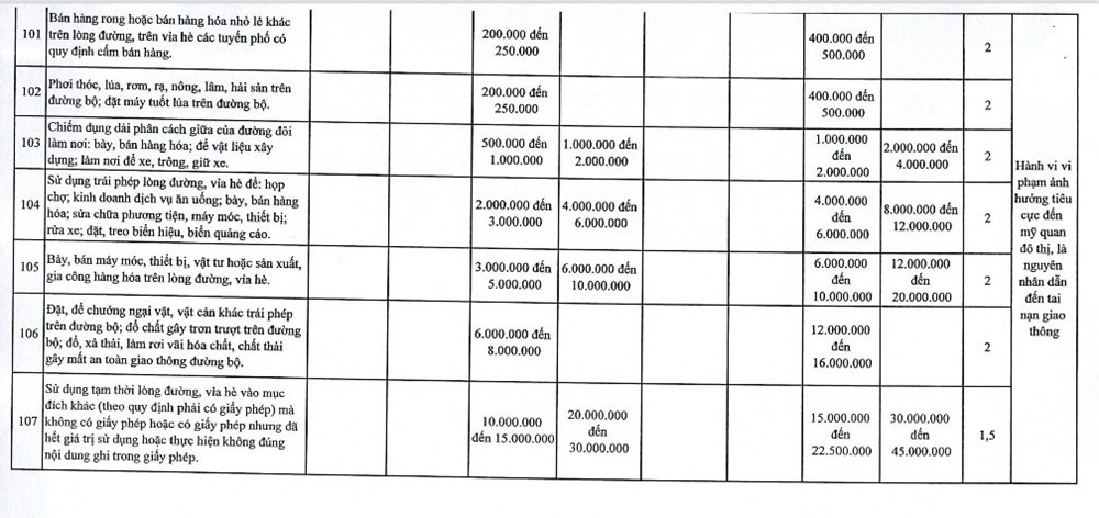 Hà Nội đề xuất tăng 1,5-2 lần mức phạt Nghị định 168, có hành vi bị xử phạt đến 120 triệu đồng - ảnh 16