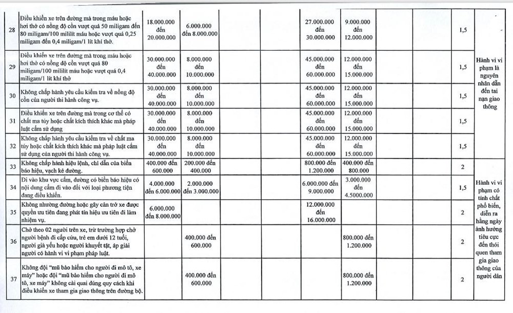 Hà Nội đề xuất tăng 1,5-2 lần mức phạt Nghị định 168, có hành vi bị xử phạt đến 120 triệu đồng - ảnh 6