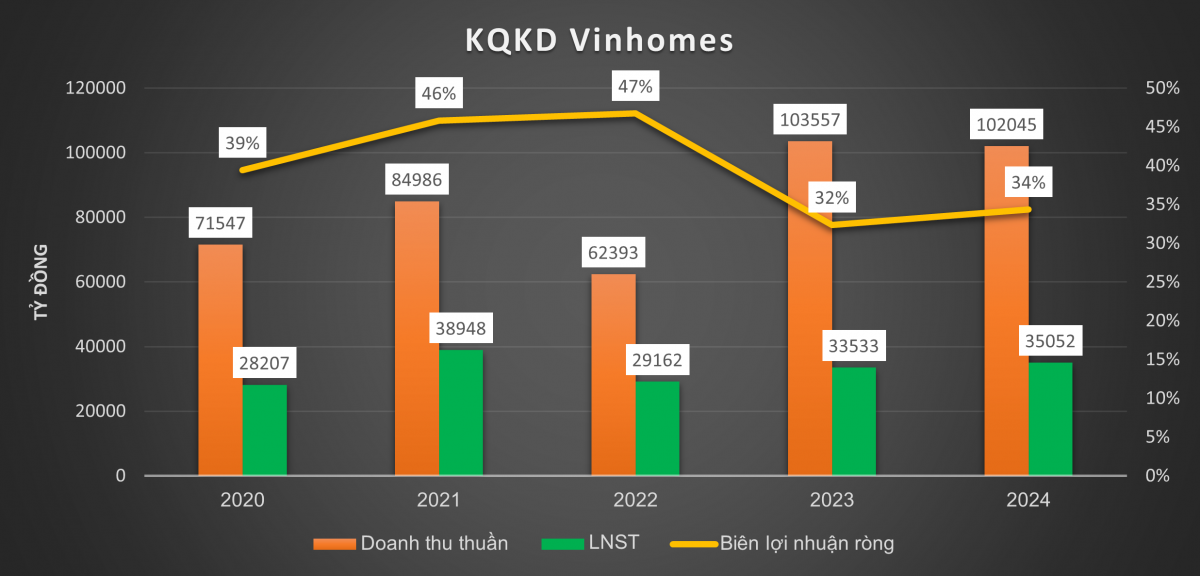 Vinhomes (VHM) chiếm gần 40% lượng giao dịch chuyển nhượng BĐS tại Hà Nội, doanh thu quy đổi cao kỷ lục