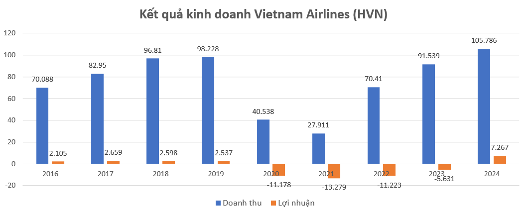 Vietnam Airlines (HVN) báo lãi cao chưa từng có trong lịch sử