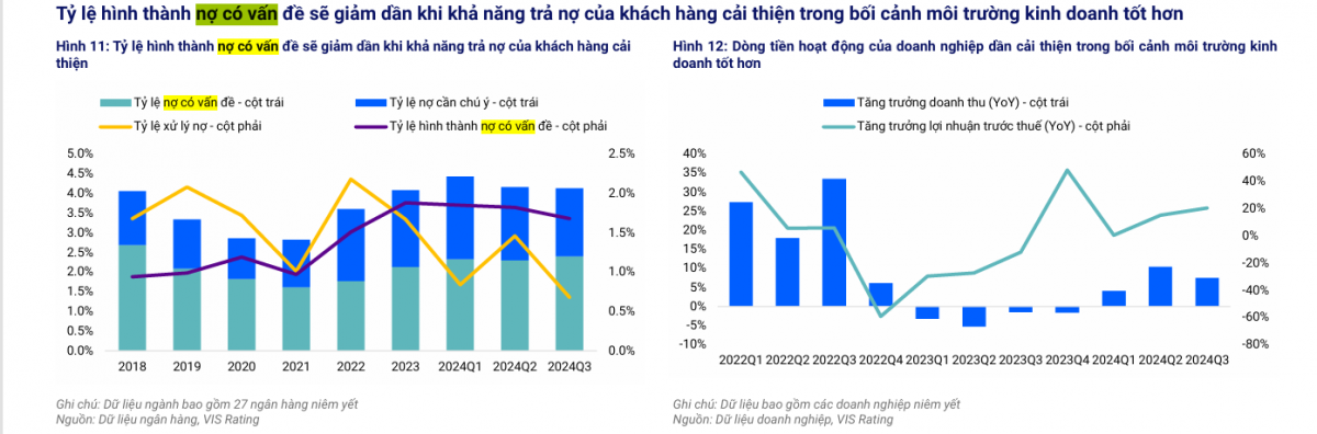 VIS Rating: Tỷ lệ nợ xấu toàn ngành ngân hàng dự báo giảm xuống 2,2% trong năm 2025