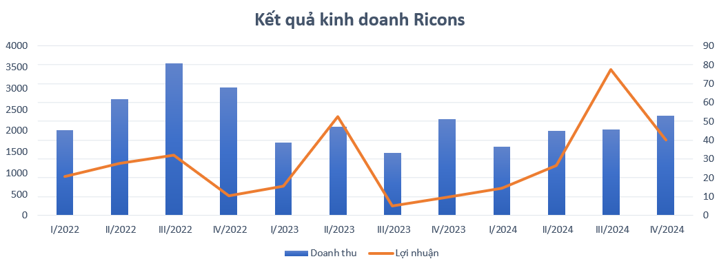 Công ty 'nòng cốt' của ông Nguyễn Bá Dương báo lãi tăng 100%, khoản nợ 322 tỷ từ Coteccons chưa thể thu hồi