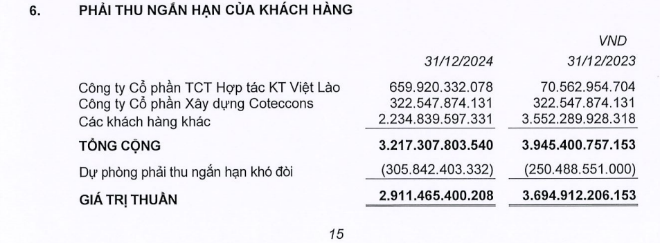 Công ty 'nòng cốt' của ông Nguyễn Bá Dương báo lãi tăng 100%, khoản nợ 322 tỷ từ Coteccons chưa thể thu hồi