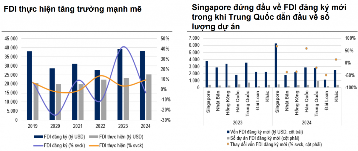 FDI và đầu tư công: Cú hích lớn cho kinh tế Việt Nam năm 2025