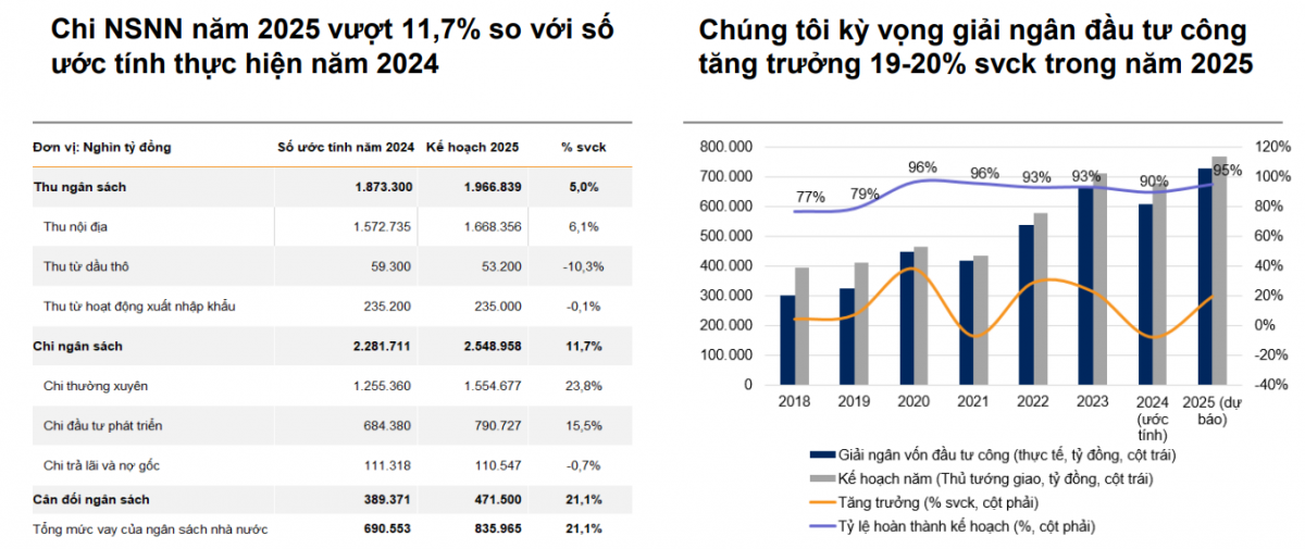 FDI và đầu tư công: Cú hích lớn cho kinh tế Việt Nam năm 2025