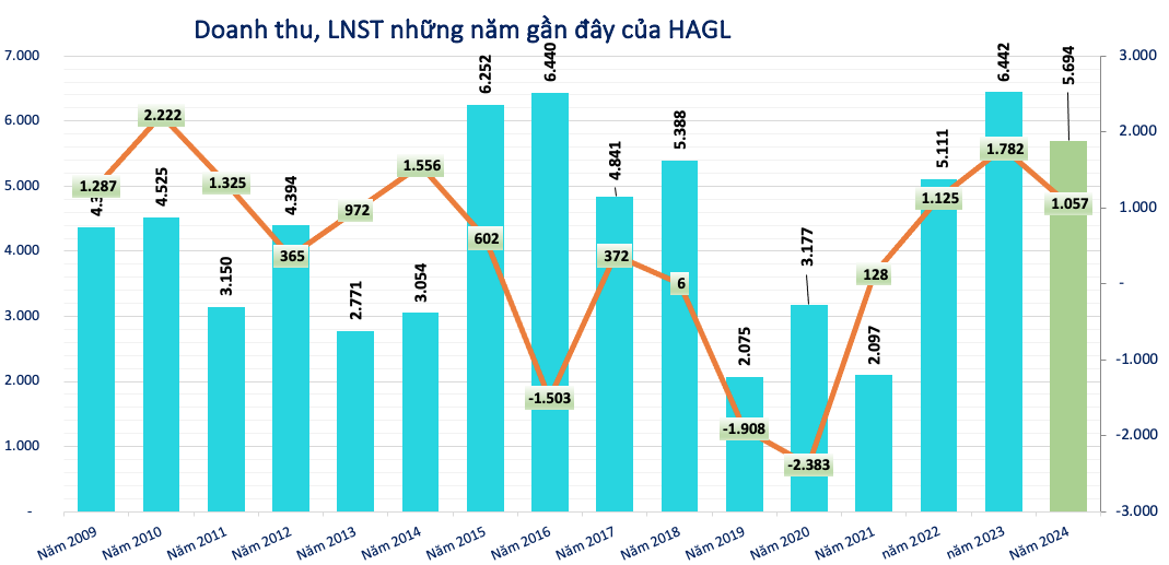 Chuối 'đỉnh nóc kịch trần' lên cả triệu đồng/nải, doanh nghiệp trồng chuối lớn niêm yết đang kinh doanh ra sao?