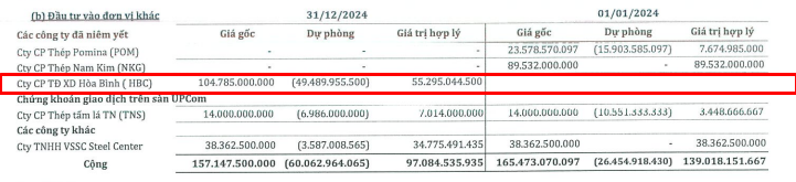 Ông lớn ngành thép phía Nam lỗ gần 50% vốn đầu tư vào Hòa Bình (HBC), cổ phiếu trượt về vùng đáy 8 năm