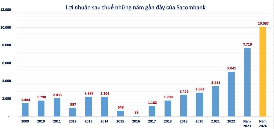 Sacombank (STB) có hơn 8.800 tỷ đồng nợ xấu khả năng mất vốn