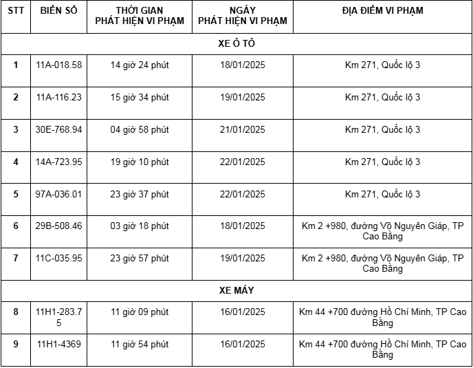 Công an Cao Bằng công bố loạt phương tiện bị ‘phạt nguội’, trong đó có cả xe máy - ảnh 1