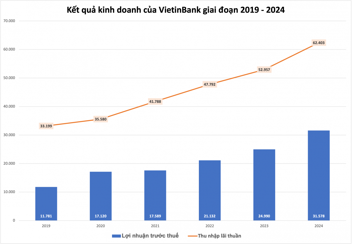 VietinBank (CTG) báo lãi tăng đột biến nhờ cắt giảm 45% một loại chi phí