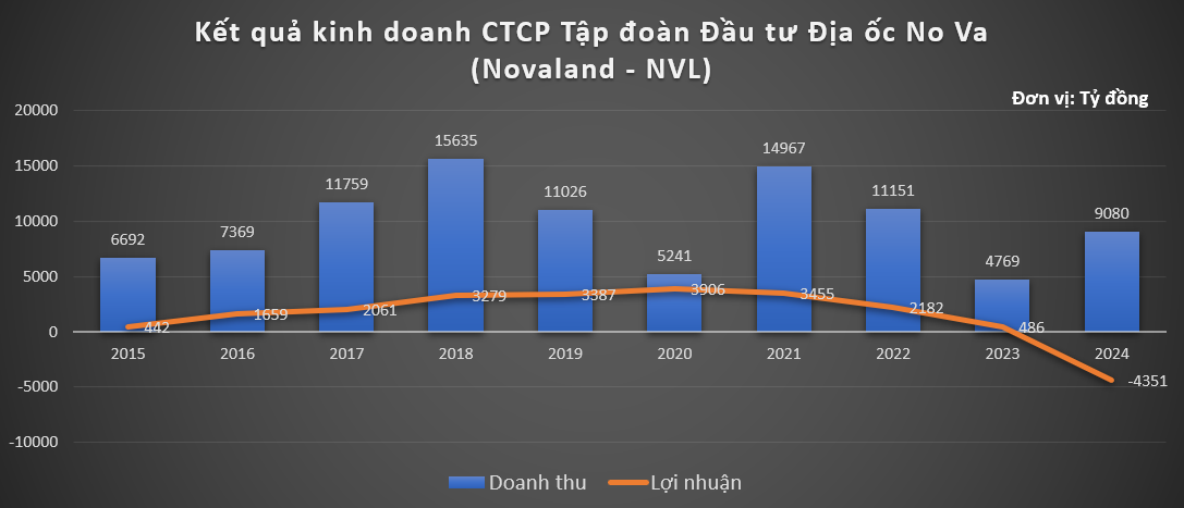 Novaland (NVL) báo lỗ kỷ lục 4.300 tỷ, bất ngờ với mức lương lãnh đạo thực nhận