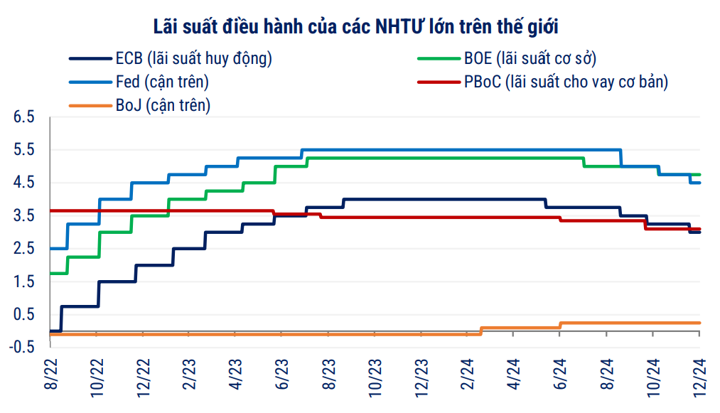 Hiệu ứng chính sách tiền tệ năm 2024: Động lực hay thách thức cho thị trường trái phiếu?