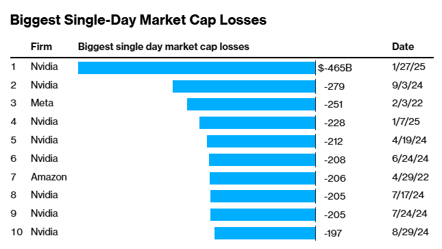 Chưa từng có trong lịch sử: Nvidia mất hơn 460 tỷ USD vốn hóa trong 1 phiên, huyện gì đang xảy ra? - ảnh 1