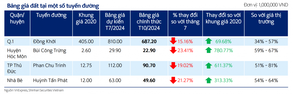 Cơn khát nguồn cung bất động sản TP.HCM: Liệu thị trường có đảo chiều trong năm 2025?