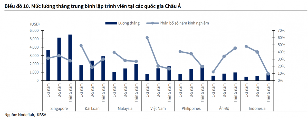 Việt Nam có thể trở thành ‘cường quốc’ xuất khẩu phần mềm Đông Nam Á nhờ một ‘vũ khí bí mật’?