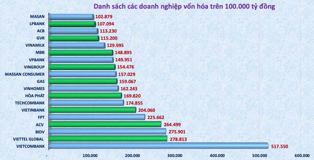 19 công ty đạt vốn hóa trên 100.000 tỷ đồng, bất ngờ với doanh nghiệp đứng vị trí số 1