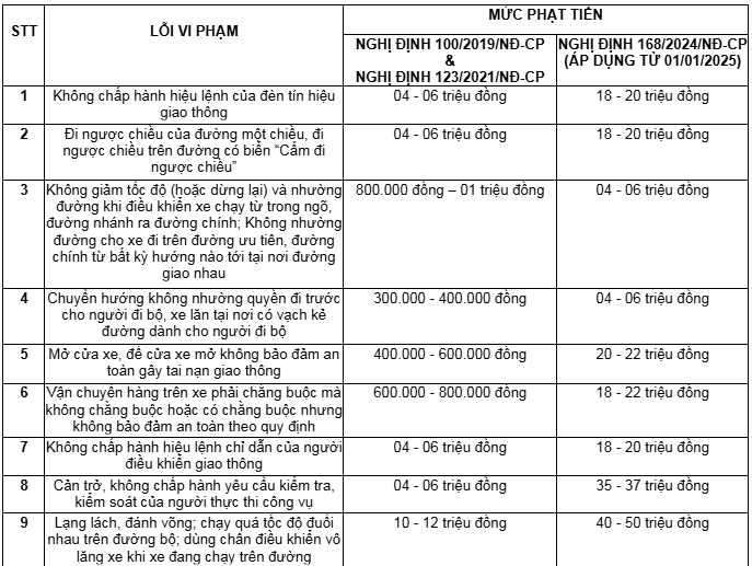 Không phải vượt đèn đỏ, đây mới là lỗi vi phạm giao thông bị xử phạt nguội cao nhất: Phần lớn tài xế đều mắc phải! - ảnh 1