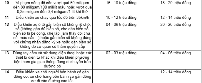 Không phải vượt đèn đỏ, đây mới là lỗi vi phạm giao thông bị xử phạt nguội cao nhất: Phần lớn tài xế đều mắc phải! - ảnh 2